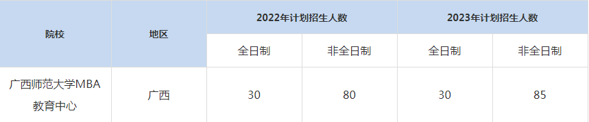 22-23年廣西師范大學MBA招生人數(shù)匯總一覽表