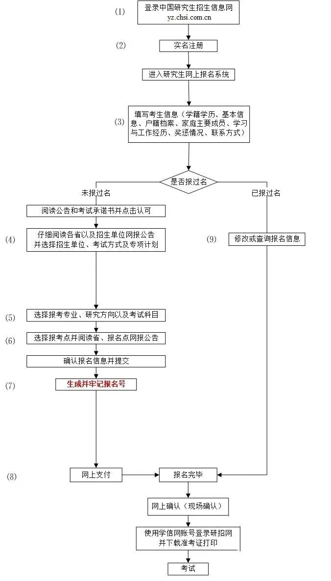 2024年考研究生報(bào)名時(shí)間及流程一覽！