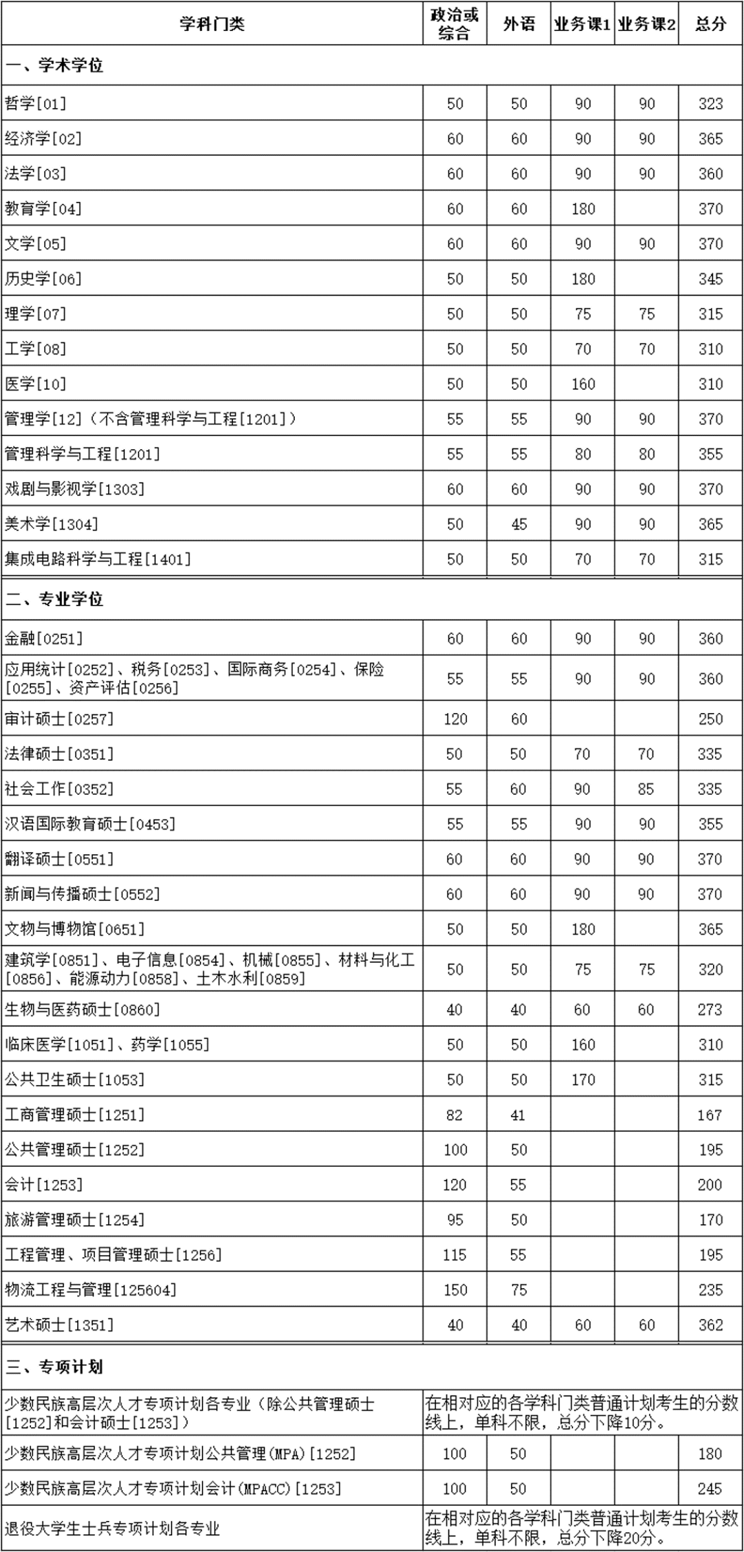2024年調(diào)劑：廈門大學(xué)碩士研究生復(fù)試分數(shù)線（參考2023級）