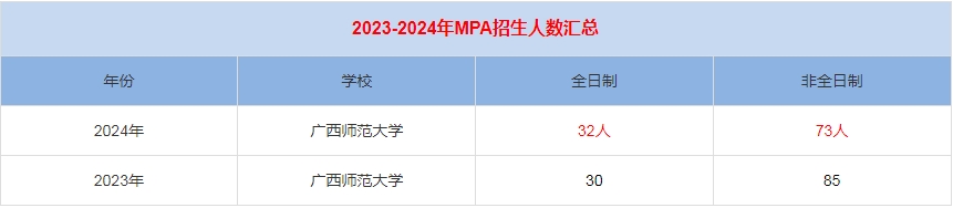 2024年廣西師范大學MPA公共管理招生人數匯總