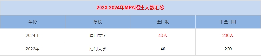 2024年廈門大學MPA公共管理招生人數匯總