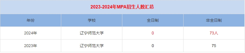 2024年遼寧師范大學MPA公共管理招生人數匯總