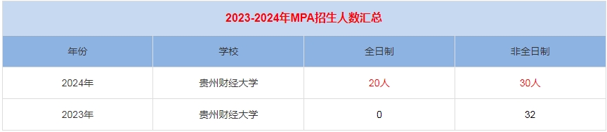 2024年貴州財經大學MPA公共管理招生人數匯總