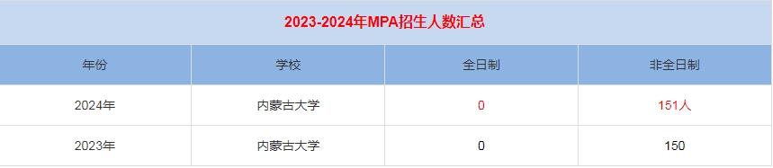 2024年內蒙古大學MPA公共管理招生人數匯總
