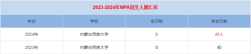 2024年內蒙古民族大學MPA公共管理招生人數匯總