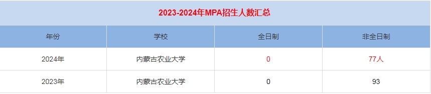 2024年內蒙古農業(yè)大學MPA公共管理招生人數匯總