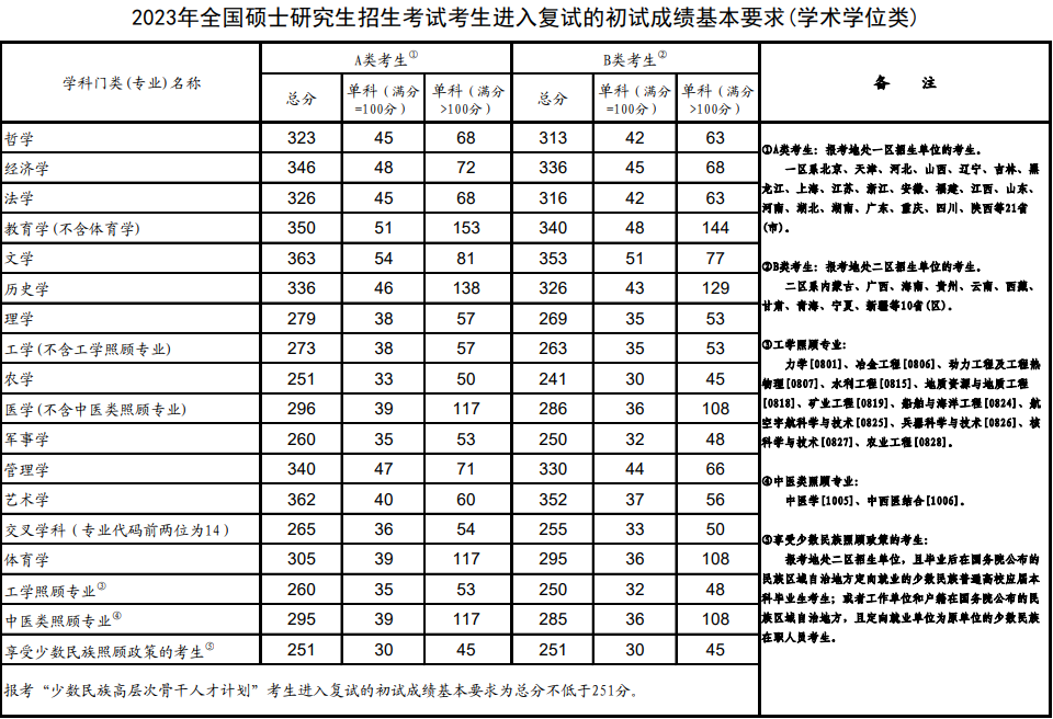 廣東MBA/MPA考研調(diào)劑資訊-考研A區(qū)B區(qū)怎么劃分？